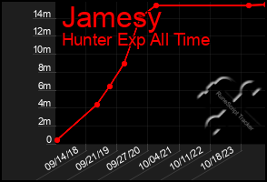 Total Graph of Jamesy