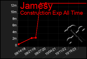 Total Graph of Jamesy