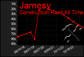 Total Graph of Jamesy