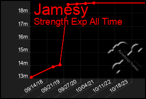 Total Graph of Jamesy