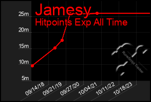 Total Graph of Jamesy