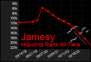 Total Graph of Jamesy