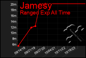 Total Graph of Jamesy