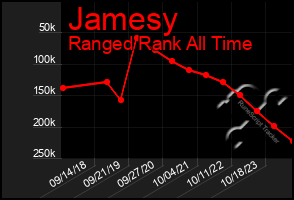 Total Graph of Jamesy