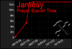 Total Graph of Jamesy