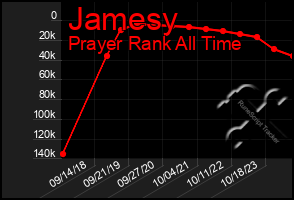 Total Graph of Jamesy