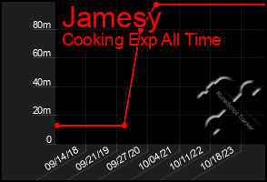 Total Graph of Jamesy