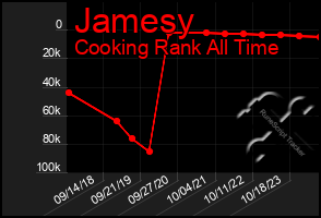 Total Graph of Jamesy