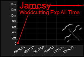 Total Graph of Jamesy