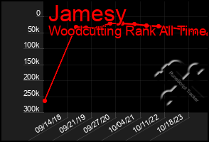 Total Graph of Jamesy