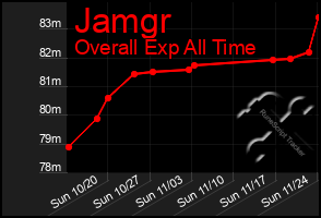 Total Graph of Jamgr