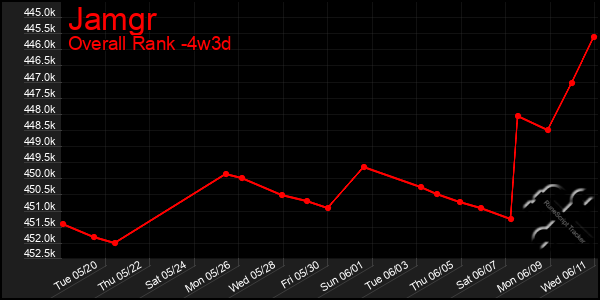 Last 31 Days Graph of Jamgr
