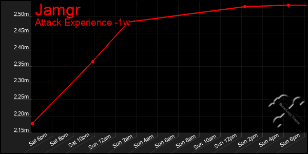 Last 7 Days Graph of Jamgr