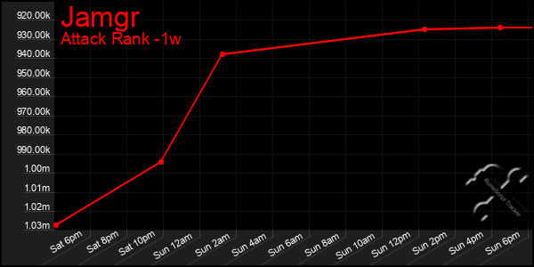 Last 7 Days Graph of Jamgr