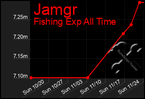 Total Graph of Jamgr