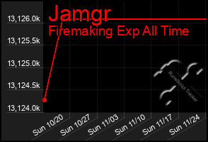 Total Graph of Jamgr