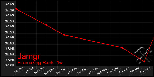 Last 7 Days Graph of Jamgr