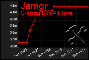 Total Graph of Jamgr