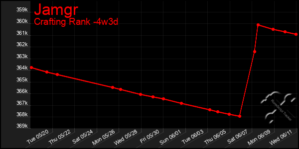 Last 31 Days Graph of Jamgr