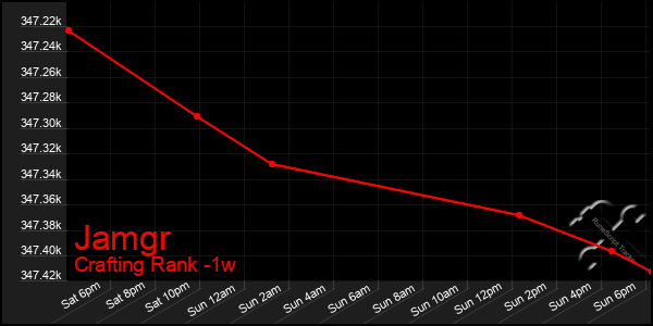 Last 7 Days Graph of Jamgr