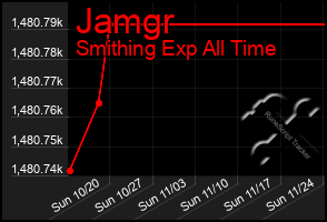 Total Graph of Jamgr