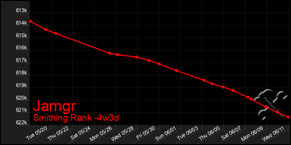 Last 31 Days Graph of Jamgr