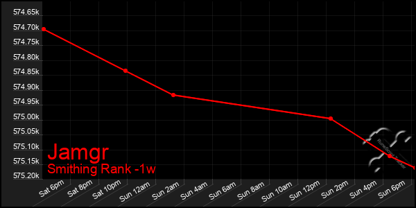 Last 7 Days Graph of Jamgr