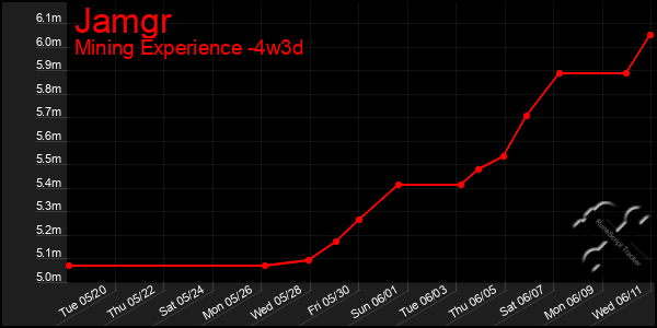 Last 31 Days Graph of Jamgr