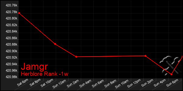 Last 7 Days Graph of Jamgr