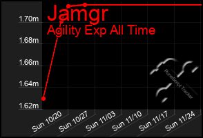 Total Graph of Jamgr