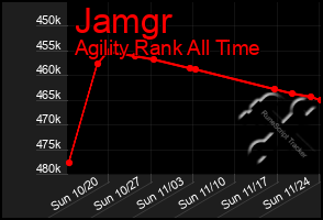 Total Graph of Jamgr