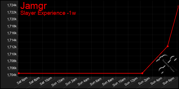 Last 7 Days Graph of Jamgr