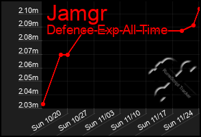 Total Graph of Jamgr