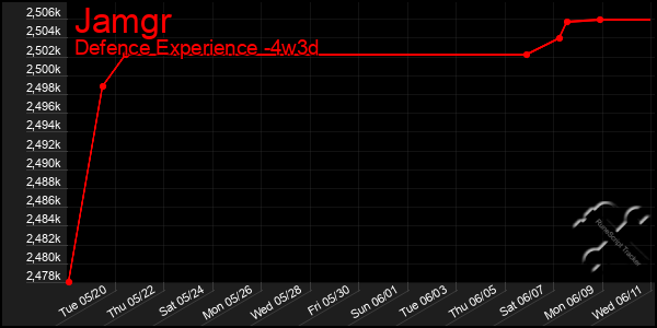 Last 31 Days Graph of Jamgr
