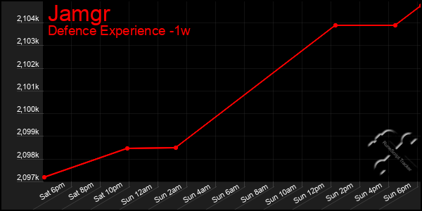 Last 7 Days Graph of Jamgr