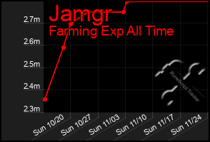 Total Graph of Jamgr