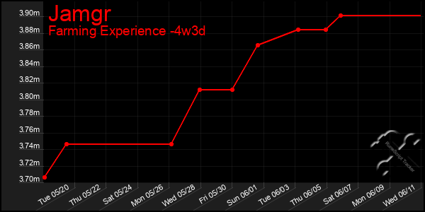 Last 31 Days Graph of Jamgr