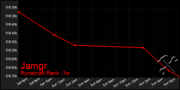 Last 7 Days Graph of Jamgr