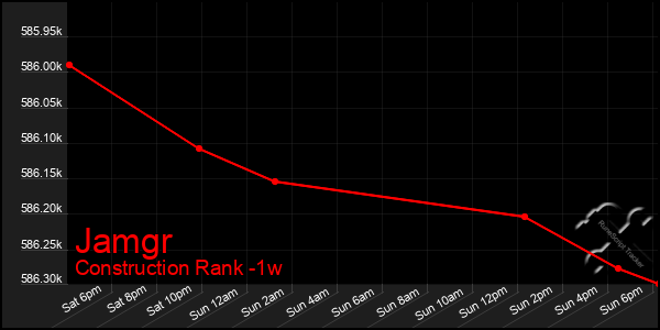 Last 7 Days Graph of Jamgr