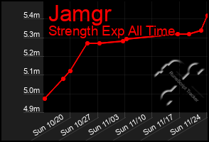 Total Graph of Jamgr