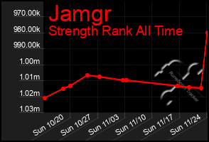 Total Graph of Jamgr