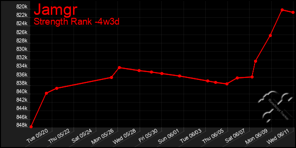 Last 31 Days Graph of Jamgr