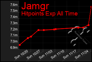 Total Graph of Jamgr