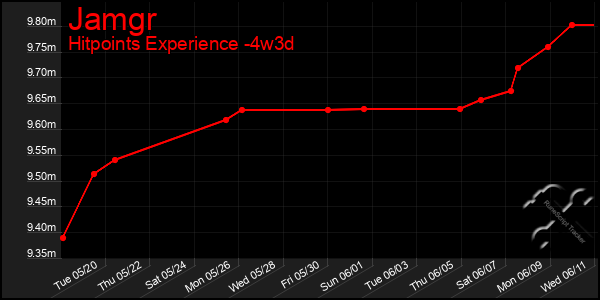 Last 31 Days Graph of Jamgr