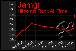 Total Graph of Jamgr