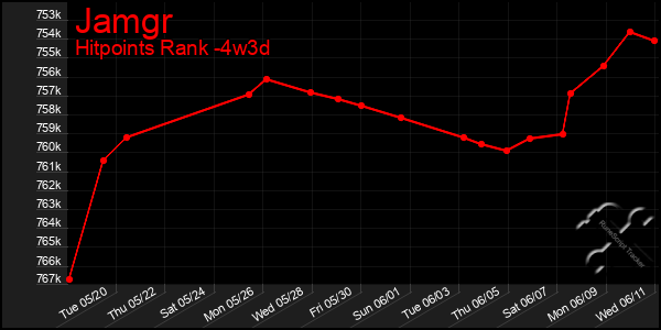 Last 31 Days Graph of Jamgr