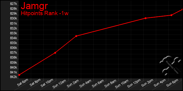 Last 7 Days Graph of Jamgr