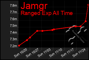 Total Graph of Jamgr