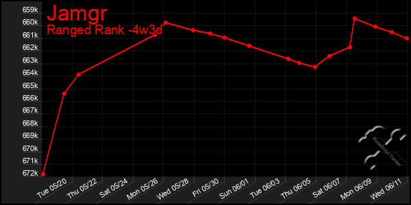 Last 31 Days Graph of Jamgr