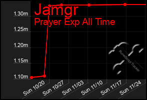 Total Graph of Jamgr